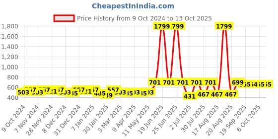 myntra.com Kuber Industries Set Of 5 Embroidered Jute Potli Clutch kuber industries Price History Graph from 9 Oct 2024 to 12 Oct 2025