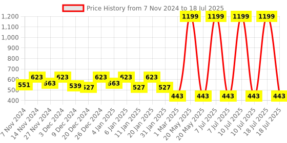 myntra.com Kuber Industries Set Of 5 Green & Red Barfi Pattern Flower Pot kuber industries Price History Graph from 7 Nov 2024 to 10 Jul 2025