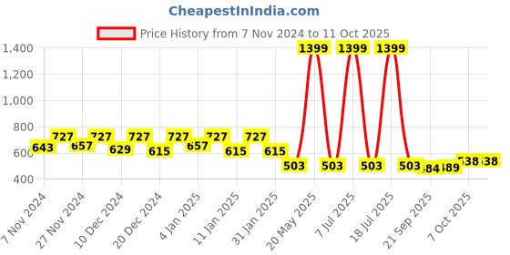 myntra.com Kuber Industries Set Of 5 Green & White Solid Flower Pot kuber industries Price History Graph from 7 Nov 2024 to 10 Oct 2025