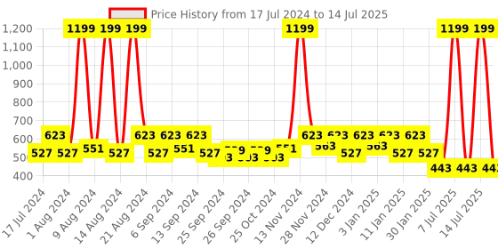 myntra.com Kuber Industries Set Of 5 Green Planter Pot kuber industries Price History Graph from 17 Jul 2024 to 14 Jul 2025