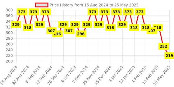 myntra.com Kuber Industries Set Of 5 Green Planter With Pot kuber industries Price History Graph from 15 Aug 2024 to 25 May 2025
