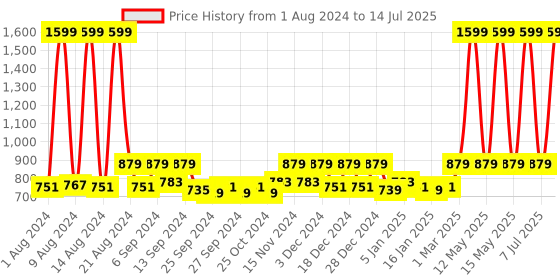 myntra.com Kuber Industries Set Of 5 Green Rectangular Jupiter Plastic Window Pot kuber industries Price History Graph from 1 Aug 2024 to 14 Jul 2025