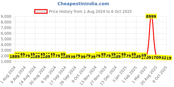 myntra.com Kuber Industries Set Of 5 Grey Flower Planters kuber industries Price History Graph from 1 Aug 2024 to 6 Oct 2025