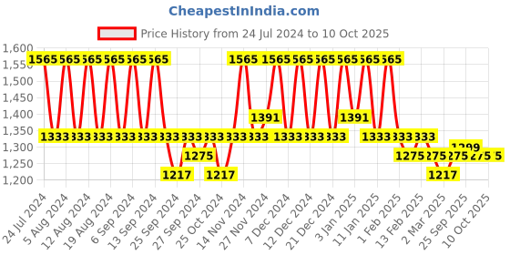 myntra.com Kuber Industries Set Of 5 Grey Printed Laundry Bags kuber industries Price History Graph from 24 Jul 2024 to 10 Oct 2025