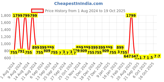 myntra.com Kuber Industries Set of 5 Large Plastic Hanging Flower Pot kuber industries Price History Graph from 1 Aug 2024 to 16 Oct 2025