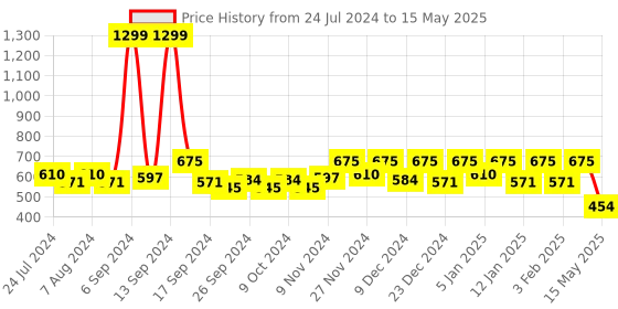 myntra.com Kuber Industries Set Of 5 Medium Hanging Planter For Balcony & Railing kuber industries Price History Graph from 24 Jul 2024 to 15 May 2025