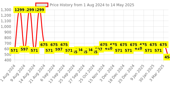 myntra.com Kuber Industries Set of 5 Medium Plastic Hanging Flower Pot kuber industries Price History Graph from 1 Aug 2024 to 14 May 2025