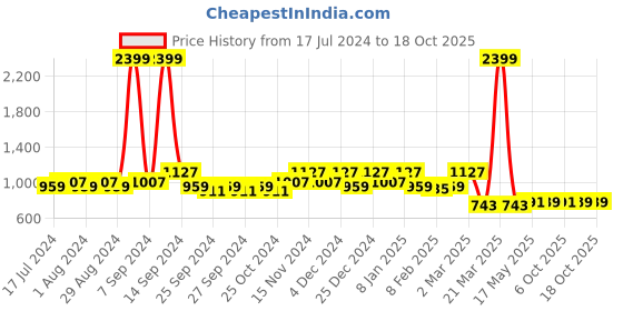 myntra.com Kuber Industries Set Of 5 Microfiber Filled Floor Cushions kuber industries Price History Graph from 17 Jul 2024 to 18 Oct 2025