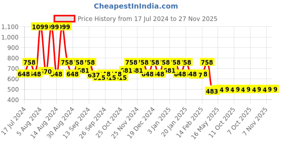 myntra.com Kuber Industries Set Of 5 Microfiber Kitchen Towels kuber industries Price History Graph from 17 Jul 2024 to 27 Nov 2025