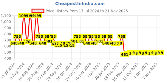 myntra.com Kuber Industries Set Of 5 Microfiber Kitchen Towels kuber industries Price History Graph from 17 Jul 2024 to 20 Nov 2025