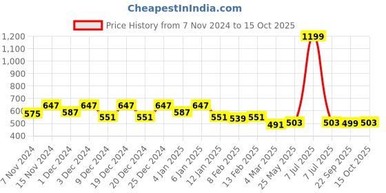 myntra.com Kuber Industries Set Of 5 Multi-Purpose 50 GSM Cleaning Fringed Gloves kuber industries Price History Graph from 7 Nov 2024 to 15 Oct 2025