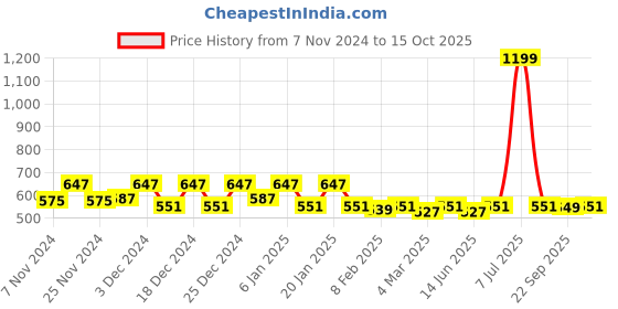 myntra.com Kuber Industries Set Of 5 Multi-Purpose 50 GSM Cleaning Fringed Gloves kuber industries Price History Graph from 7 Nov 2024 to 15 Oct 2025