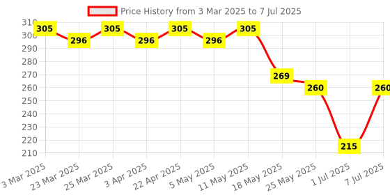 myntra.com Kuber Industries Set Of 5 Multi Round Elastic Gym Workout Exercise Belt For Legs & Hands kuber industries Price History Graph from 3 Mar 2025 to 7 Jul 2025