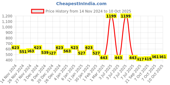 myntra.com Kuber Industries Set Of 5 Multicolour Diamond Pattern Flower Pot kuber industries Price History Graph from 14 Nov 2024 to 8 Oct 2025
