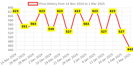 myntra.com Kuber Industries Set Of 5 Multicolour Diamond Pattern Flower Pot kuber industries Price History Graph from 14 Nov 2024 to 1 Mar 2025