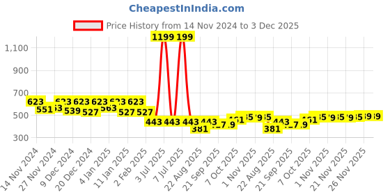 myntra.com Kuber Industries Set Of 5 Multicolour Mega Flower Pot kuber industries Price History Graph from 14 Nov 2024 to 2 Dec 2025