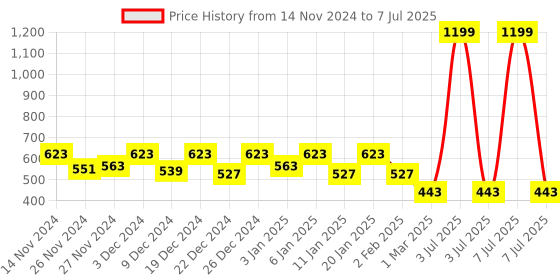 myntra.com Kuber Industries Set Of 5 Multicolour Mega Flower Pot kuber industries Price History Graph from 14 Nov 2024 to 7 Jul 2025