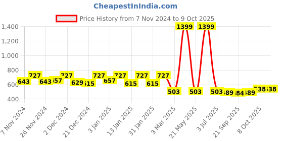 myntra.com Kuber Industries Set Of 5 Multicolour Solid Flower Pot kuber industries Price History Graph from 7 Nov 2024 to 6 Oct 2025