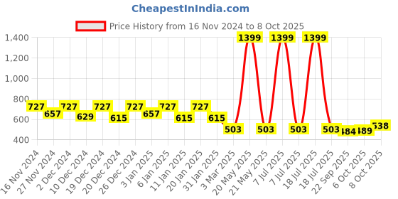 myntra.com Kuber Industries Set Of 5 Multicolour Solid Flower Pot kuber industries Price History Graph from 16 Nov 2024 to 8 Oct 2025