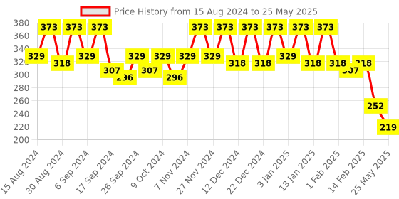 myntra.com Kuber Industries Set Of 5 Orange-Coloured Planter With Pot kuber industries Price History Graph from 15 Aug 2024 to 25 May 2025