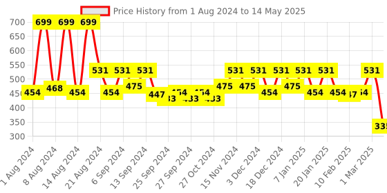 myntra.com Kuber Industries Set Of 5 Orange Solid Large Flower Planters With Drainage Hole kuber industries Price History Graph from 1 Aug 2024 to 14 May 2025