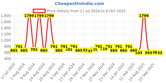 myntra.com Kuber Industries Set Of 5 Pink & Grey Floral Square Cushion Covers kuber industries Price History Graph from 17 Jul 2024 to 8 Oct 2025