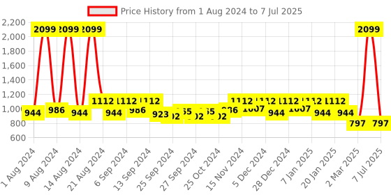 myntra.com Kuber Industries Set Of 5 Planters kuber industries Price History Graph from 1 Aug 2024 to 7 Jul 2025