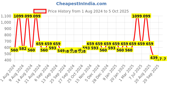myntra.com Kuber Industries Set Of 5 Planters kuber industries Price History Graph from 1 Aug 2024 to 5 Oct 2025
