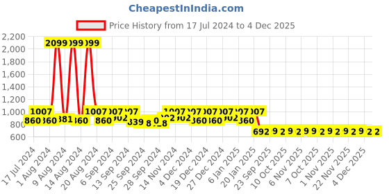 myntra.com Kuber Industries Set Of 5 Purple & Gold-Toned Floral Velvet Square Cushion Covers kuber industries Price History Graph from 17 Jul 2024 to 4 Dec 2025