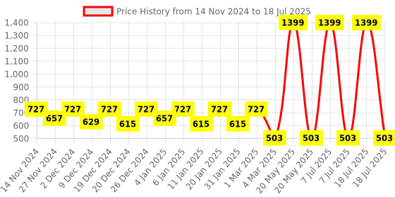 myntra.com Kuber Industries Set Of 5 Red & White Solid Flower Pot kuber industries Price History Graph from 14 Nov 2024 to 7 Jul 2025