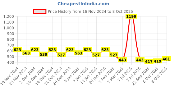 myntra.com Kuber Industries Set Of 5 Red & Yellow Mega Flower Pot kuber industries Price History Graph from 16 Nov 2024 to 8 Oct 2025