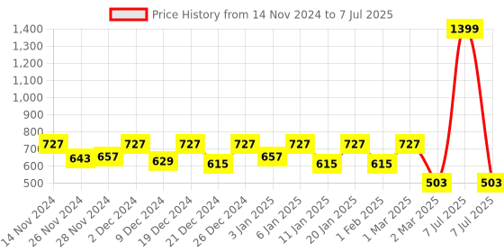 myntra.com Kuber Industries Set Of 5 Red & Yellow Solid Flower Pot kuber industries Price History Graph from 14 Nov 2024 to 7 Jul 2025