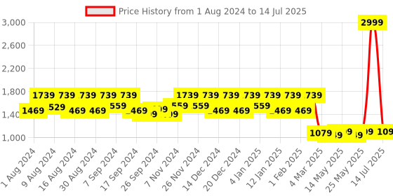 myntra.com Kuber Industries Set Of 5 Red Metallic Floral Printed Replacement Drawer Storage Organizers kuber industries Price History Graph from 1 Aug 2024 to 14 Jul 2025
