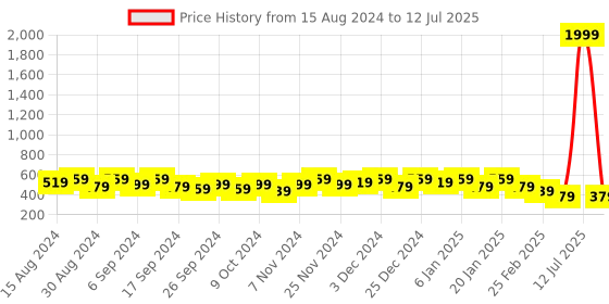 myntra.com Kuber Industries Set Of 5 Red Planter With Pot kuber industries Price History Graph from 15 Aug 2024 to 12 Jul 2025