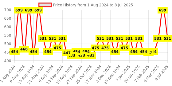 myntra.com Kuber Industries Set Of 5 Red Solid Large Plastic Planters With Drainage Hole kuber industries Price History Graph from 1 Aug 2024 to 8 Jul 2025