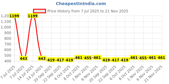 myntra.com Kuber Industries Set Of 5 Solid Flower Planters kuber industries Price History Graph from 7 Jul 2025 to 20 Nov 2025
