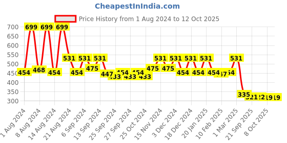 myntra.com Kuber Industries Set of 5 Solid Plastic Planters With Drainage Hole kuber industries Price History Graph from 1 Aug 2024 to 12 Oct 2025