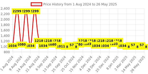 myntra.com Kuber Industries Set of 5 Square Cushion Covers kuber industries Price History Graph from 1 Aug 2024 to 26 May 2025