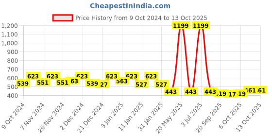 myntra.com Kuber Industries Set of 5 Turquoise-Blue Textured Planters kuber industries Price History Graph from 9 Oct 2024 to 13 Oct 2025
