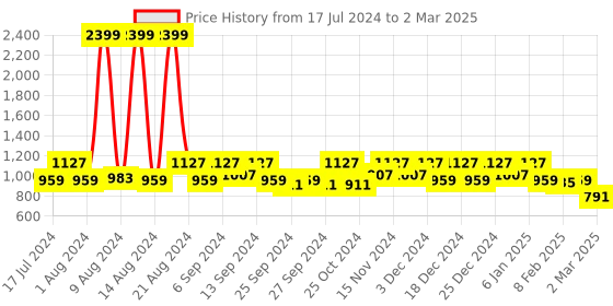 myntra.com Kuber Industries Set Of 5 White & Black Dot Printed Organizer Box with Handle kuber industries Price History Graph from 17 Jul 2024 to 2 Mar 2025