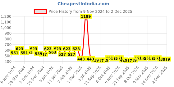 myntra.com Kuber Industries Set Of 5 White & Yellow Mega Flower Pot kuber industries Price History Graph from 9 Nov 2024 to 2 Dec 2025