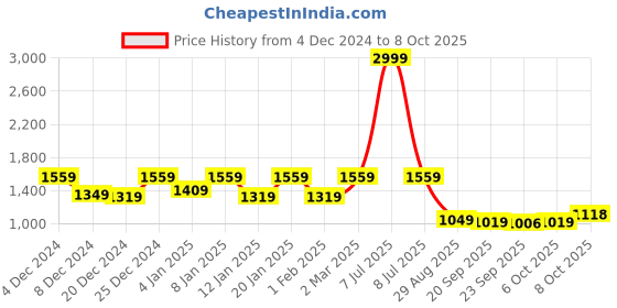 myntra.com Kuber Industries Set of 5 White Single Hook Planters kuber industries Price History Graph from 4 Dec 2024 to 8 Oct 2025