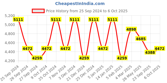 myntra.com Kuber Industries Set Of 5 White Textured Planters kuber industries Price History Graph from 25 Sep 2024 to 6 Oct 2025
