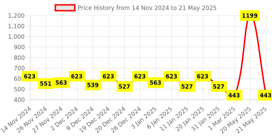 myntra.com Kuber Industries Set of 5 White Textured Planters kuber industries Price History Graph from 14 Nov 2024 to 21 May 2025