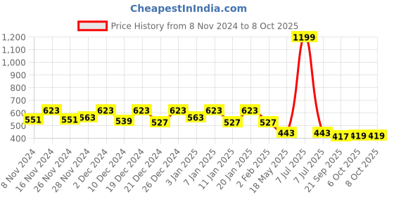 myntra.com Kuber Industries Set Of 5 Yellow & White Diamond Pattern Flower Pot kuber industries Price History Graph from 8 Nov 2024 to 7 Oct 2025