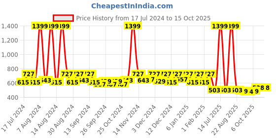 myntra.com Kuber Industries Set Of 5 Yellow & White Flower Pot kuber industries Price History Graph from 17 Jul 2024 to 14 Oct 2025