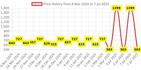 myntra.com Kuber Industries Set Of 5 Yellow & White Solid Flower Pot kuber industries Price History Graph from 8 Nov 2024 to 7 Jul 2025