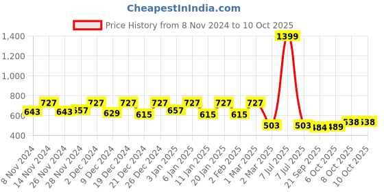 myntra.com Kuber Industries Set Of 5 Yellow & White Solid Flower Pot kuber industries Price History Graph from 8 Nov 2024 to 9 Oct 2025