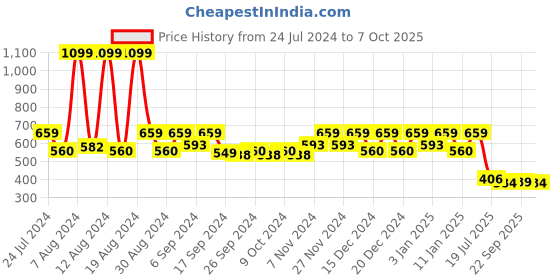 myntra.com Kuber Industries Set of 5 Yellow Single Hook Container Planters kuber industries Price History Graph from 24 Jul 2024 to 6 Oct 2025