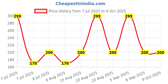 myntra.com Kuber Industries Set Of 50 Cardboard Cupcake Toppers kuber industries Price History Graph from 7 Jul 2025 to 8 Oct 2025